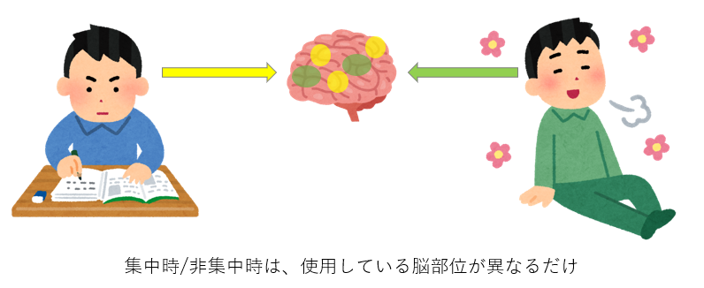 集中時と非集中時の脳の使い方