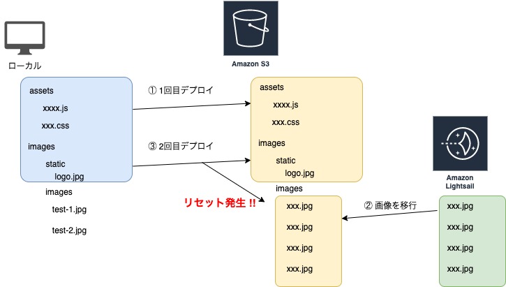 リセット