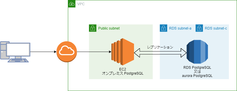 PostgreSQLレプリケーション構成図