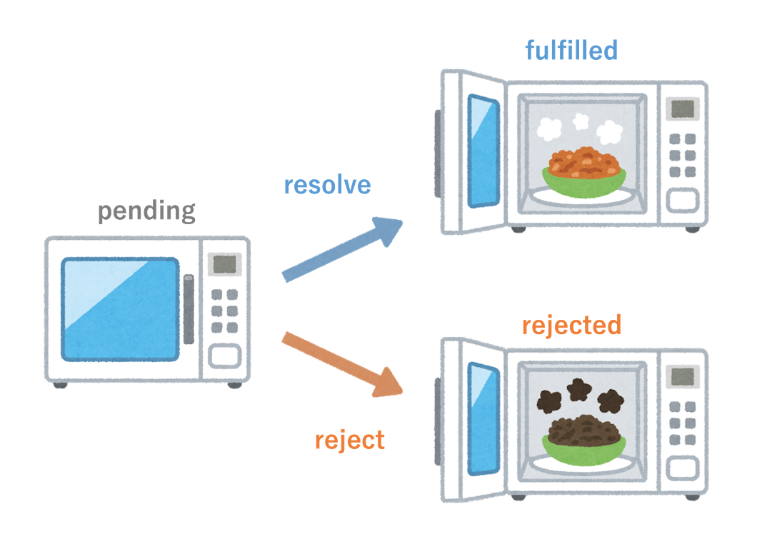 Promiseオブジェクトの状態変化