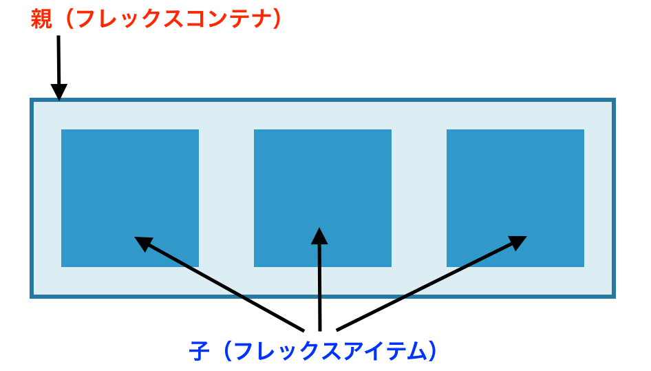 Flexboxの概念