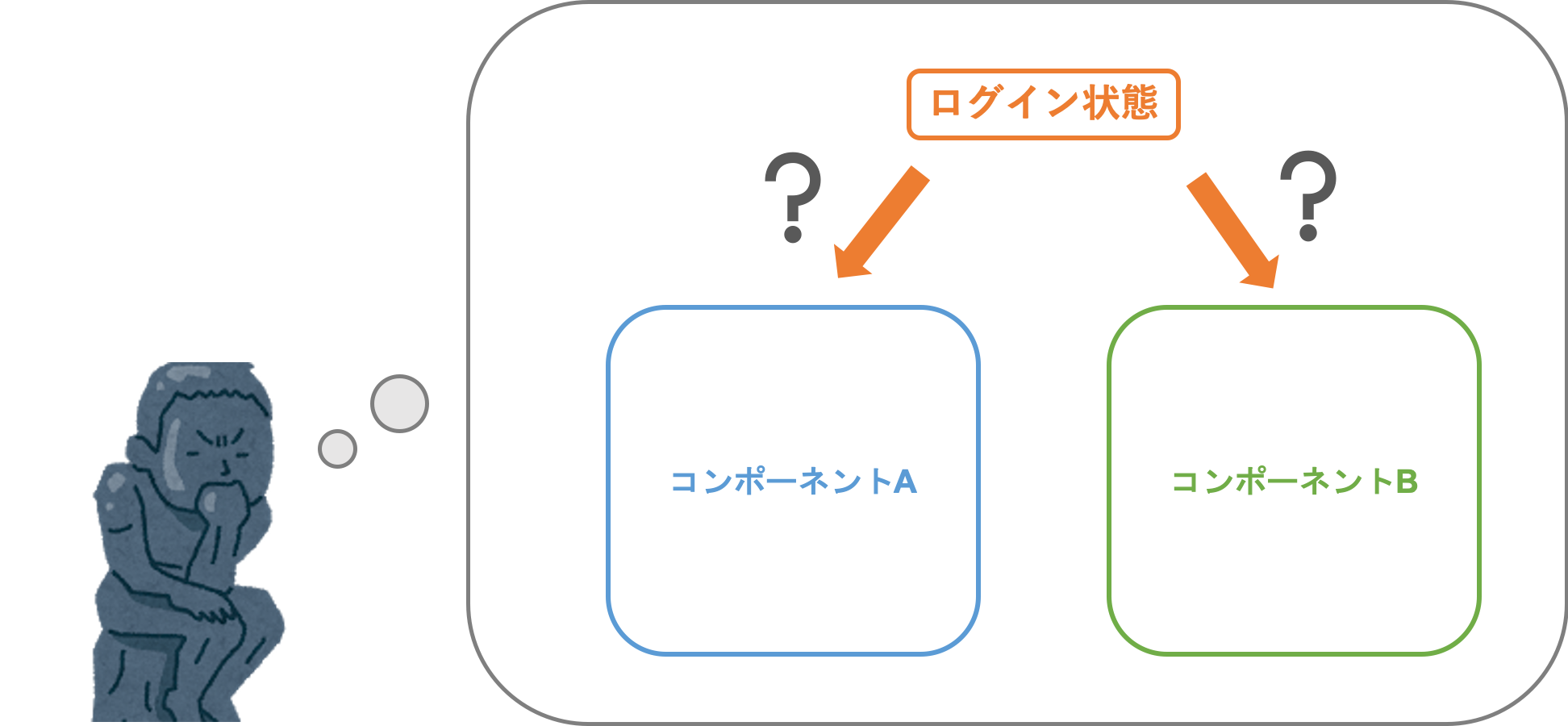 状態の管理